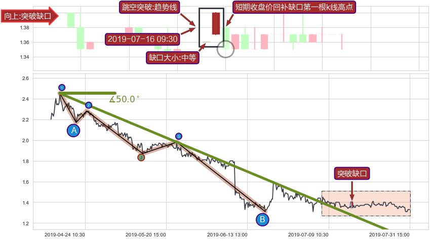 跳空缺口➕趋势线